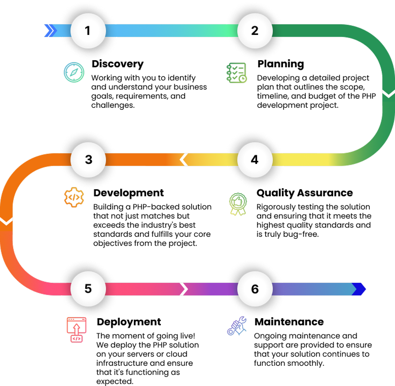 PHP Development Flow